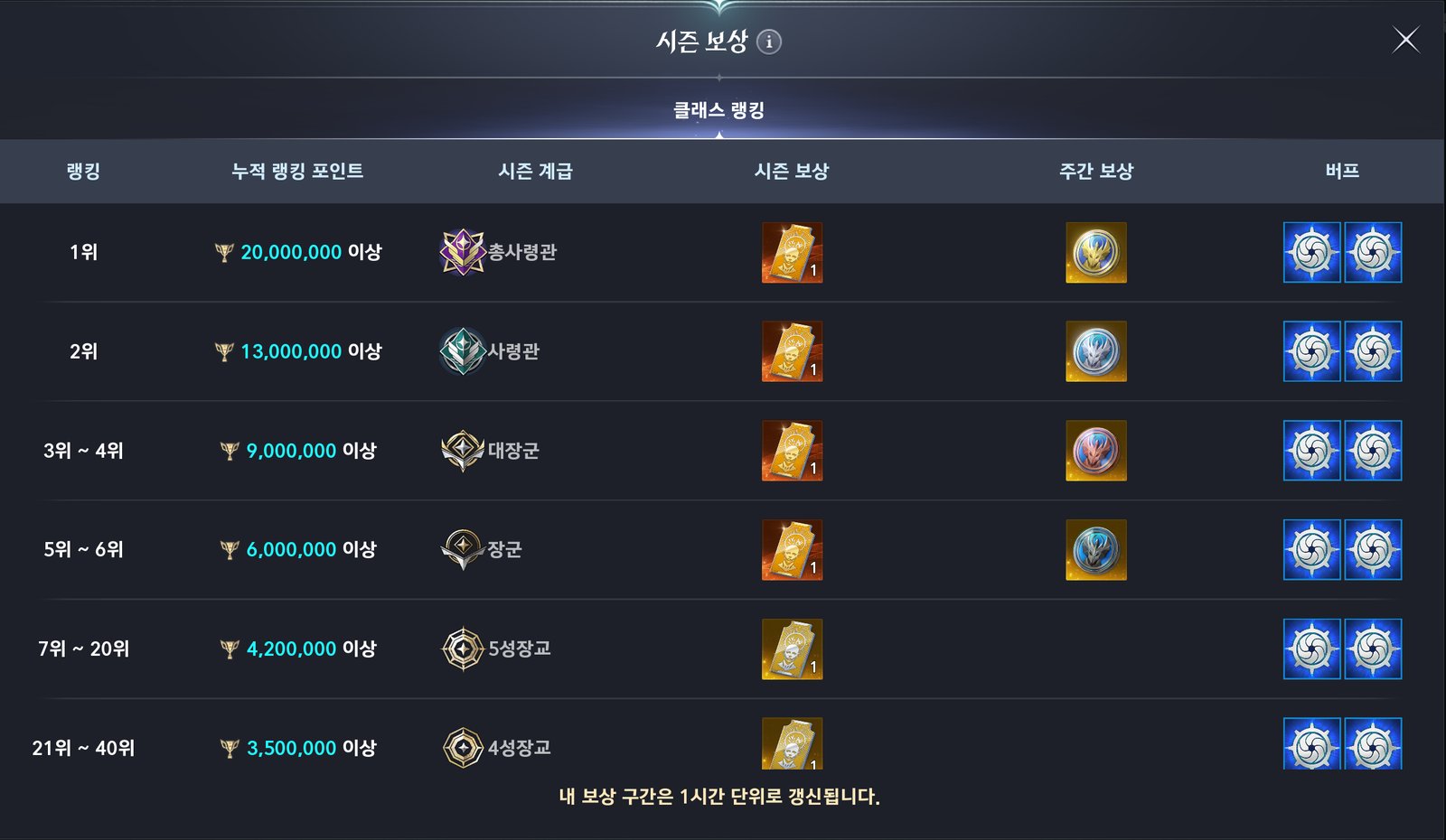 The Abyss season reward table listing class ranking tiers, required ranking points, ranks and rewards, in Korean