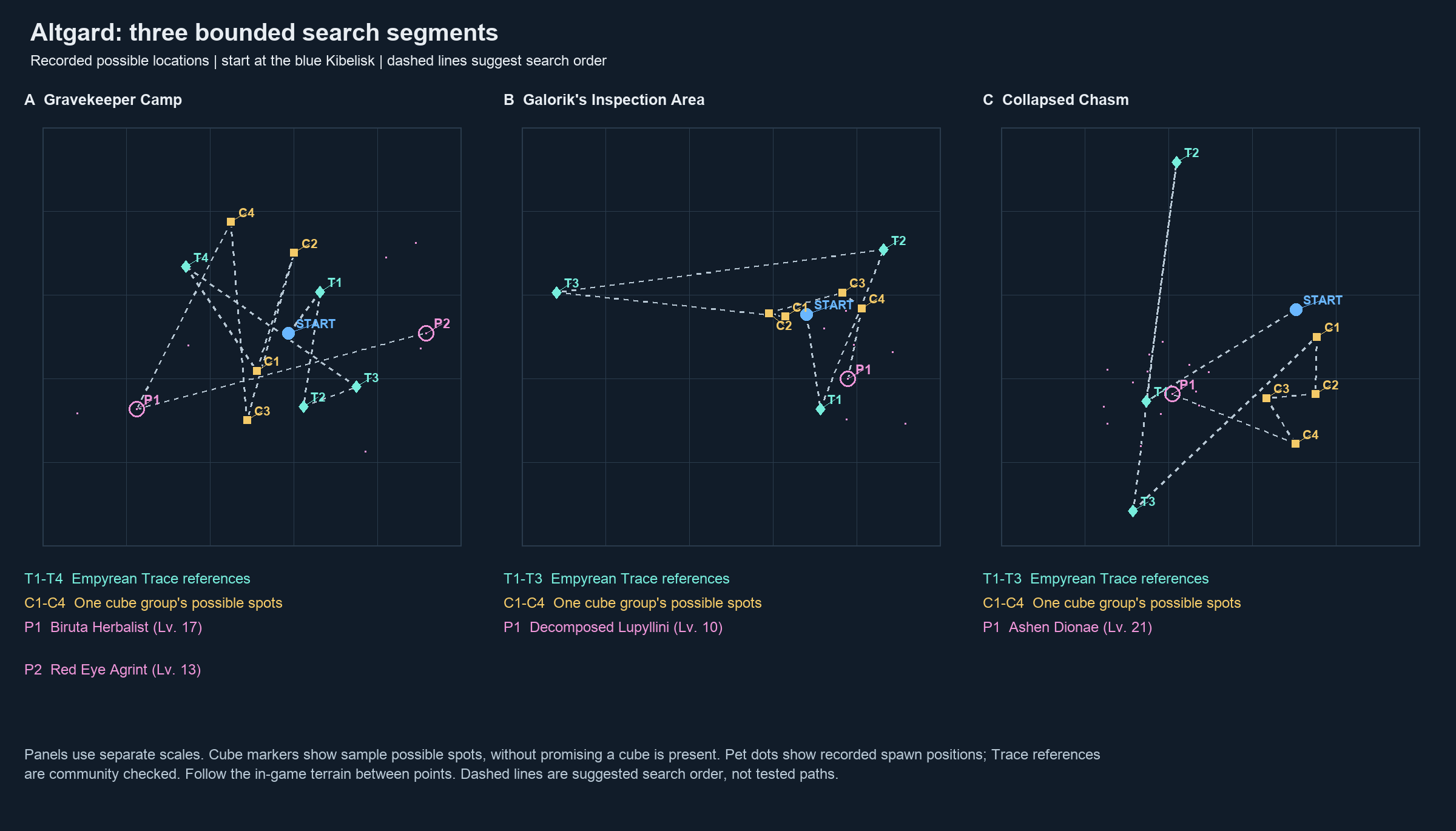 Three original coordinate panels for Altgard, with Kibelisk starts, numbered Empyrean Trace references, possible Hidden Cube positions and named pet monster spawns. Dashed lines suggest search order and do not show terrain.