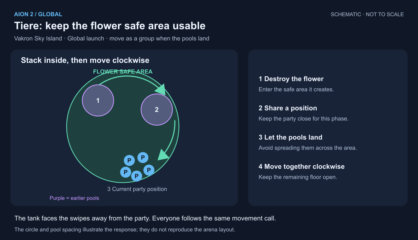 Tiere schematic: party members share a position in the flower safe area and move together clockwise as pools appear.