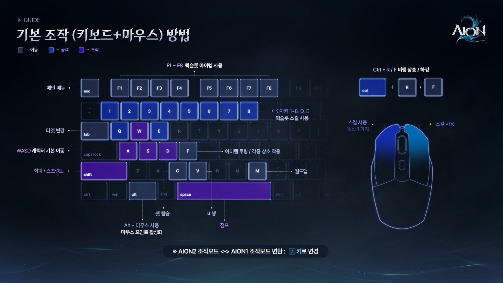 Keyboard and mouse control layout for PC, marking movement, attack, quickslot, flight and control mode keys, in Korean
