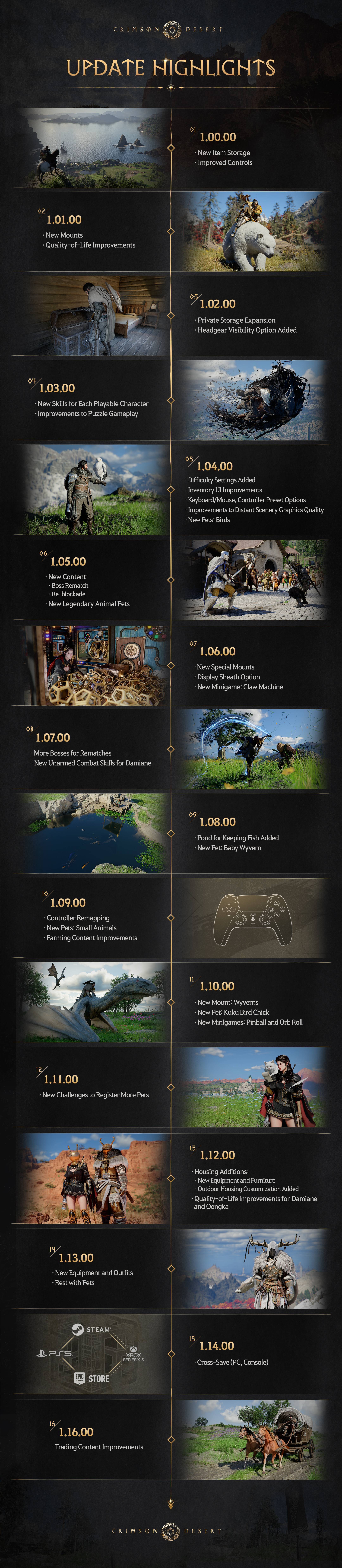 Official Crimson Desert infographic listing the headline additions of every patch from 1.00.00 through 1.16.00