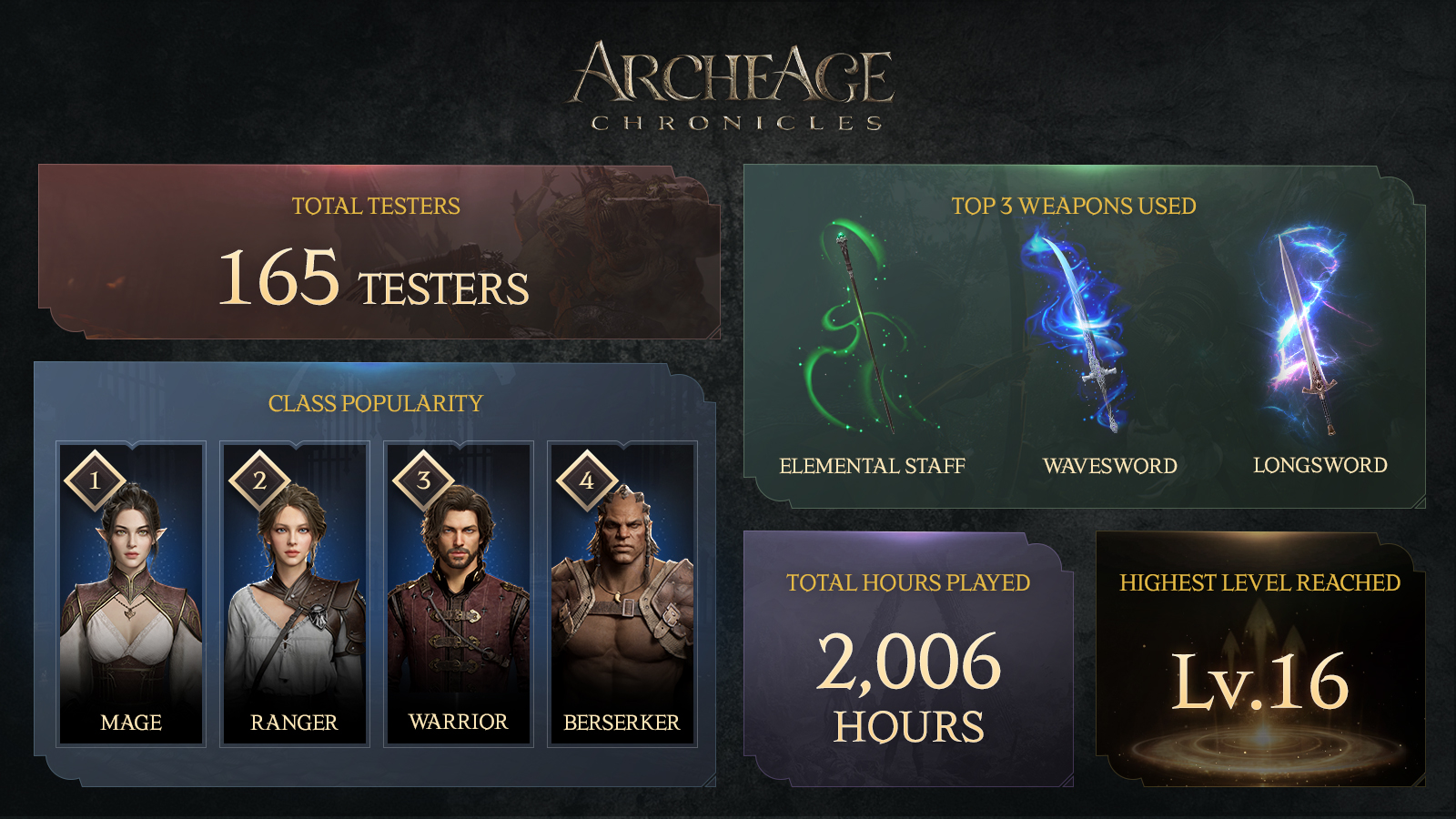 ArcheAge Chronicles June 2026 focus group test summary showing 165 testers, the Mage, Ranger, Warrior and Berserker class ranking, the Elemental Staff, Wavesword and Longsword as the three most-used weapons, 2,006 total hours played, and a highest level reached of 16