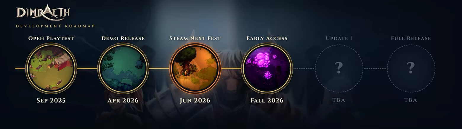 Dimraeth development roadmap graphic showing the open playtest, demo, Steam Next Fest and Early Access milestones followed by Update I and full release marked to be announced