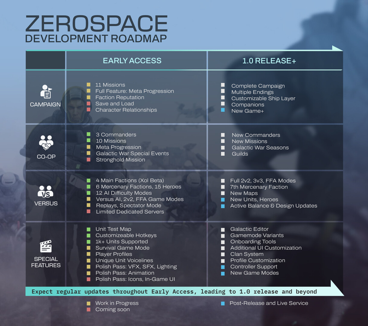 ZeroSpace development roadmap chart splitting Campaign, Co-op, Versus and Special Features work between the Early Access and 1.0 release columns