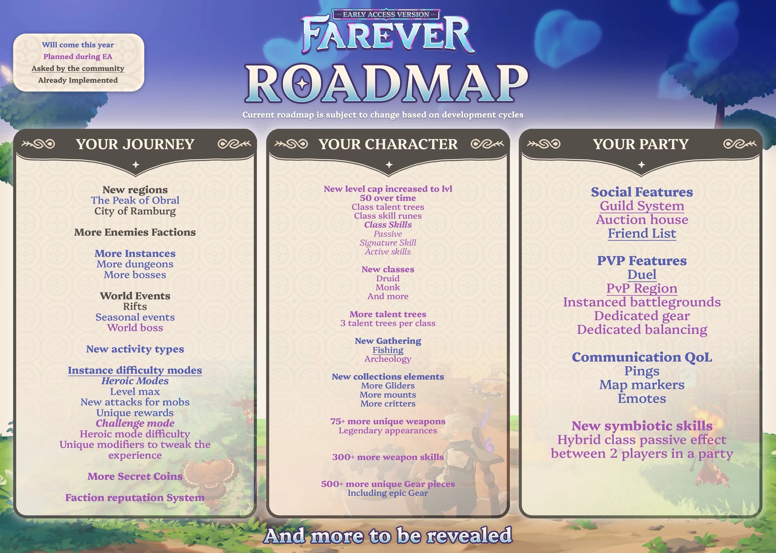 Farever's official Early Access roadmap chart, split into Your Journey, Your Character and Your Party columns, with entries colour-coded as already implemented, coming this year, planned during Early Access, or requested by the community